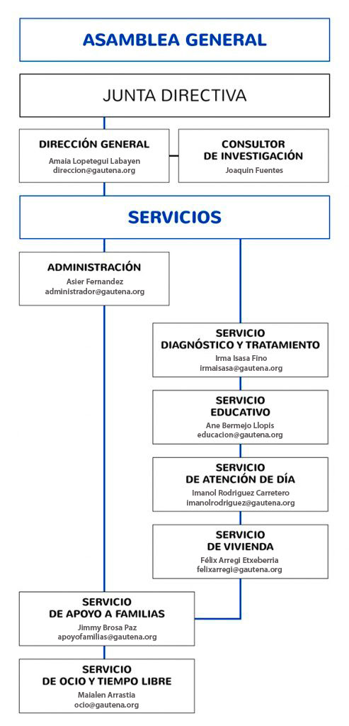 Organigrama Gautena